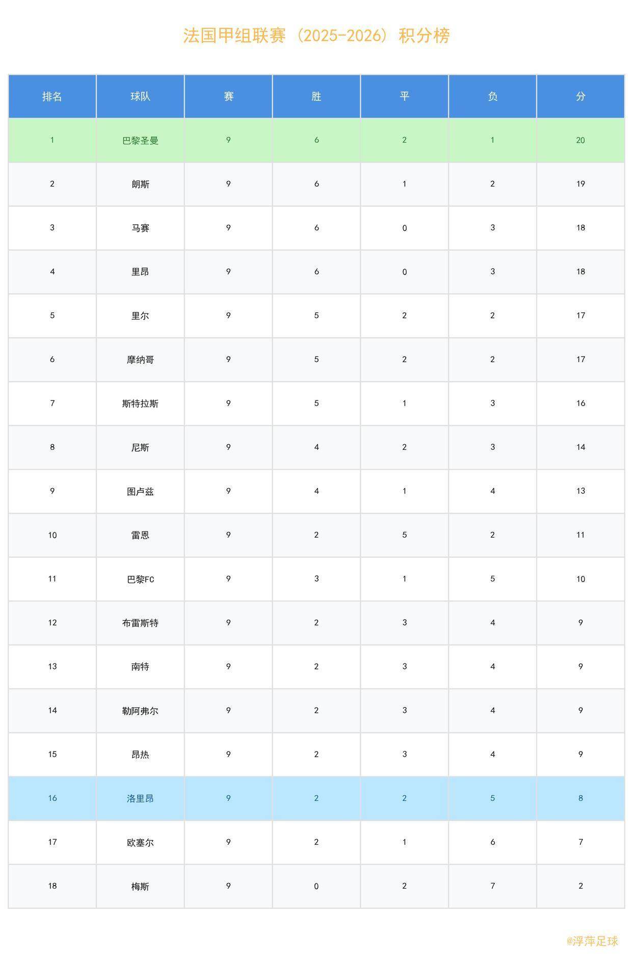 关于巴黎圣日耳曼险胜里昂，领跑积分榜的信息